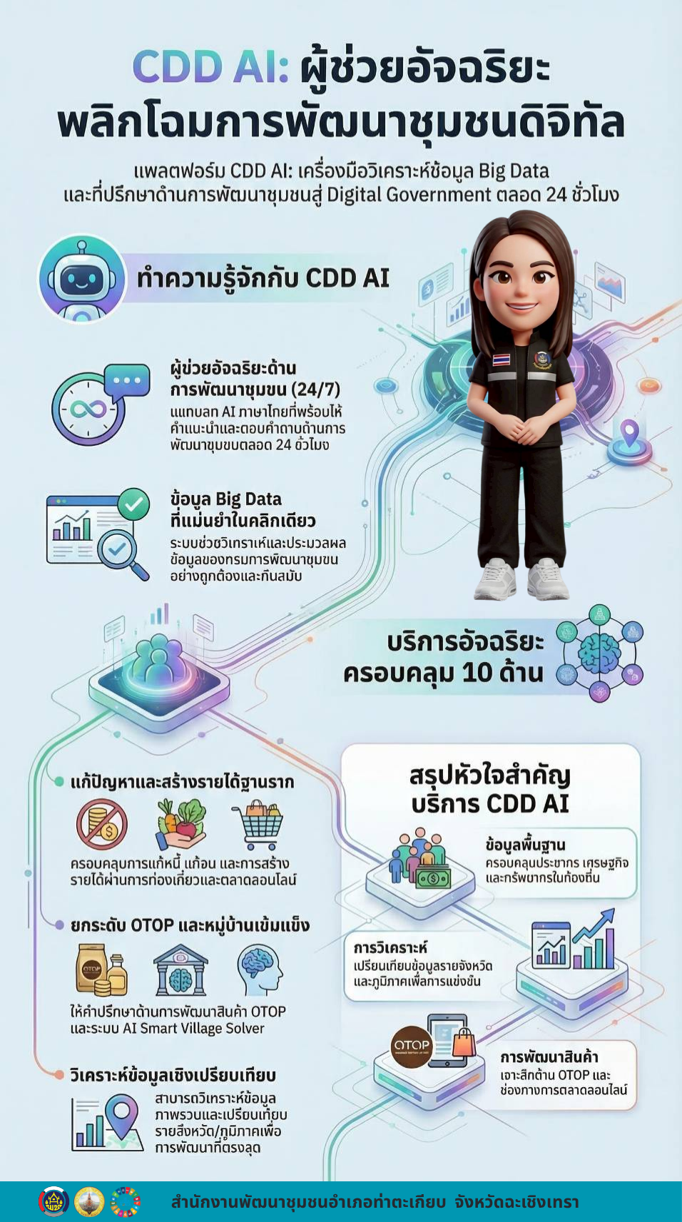 ⛩️ สำนักงานพัฒนาชุมชนอำเภอท่าตะเกียบ ร่วมขับเคลื่อนการประชาสัมพันธ์เชิญชวนใช้งานแพลตฟอร์ม CDD AI  