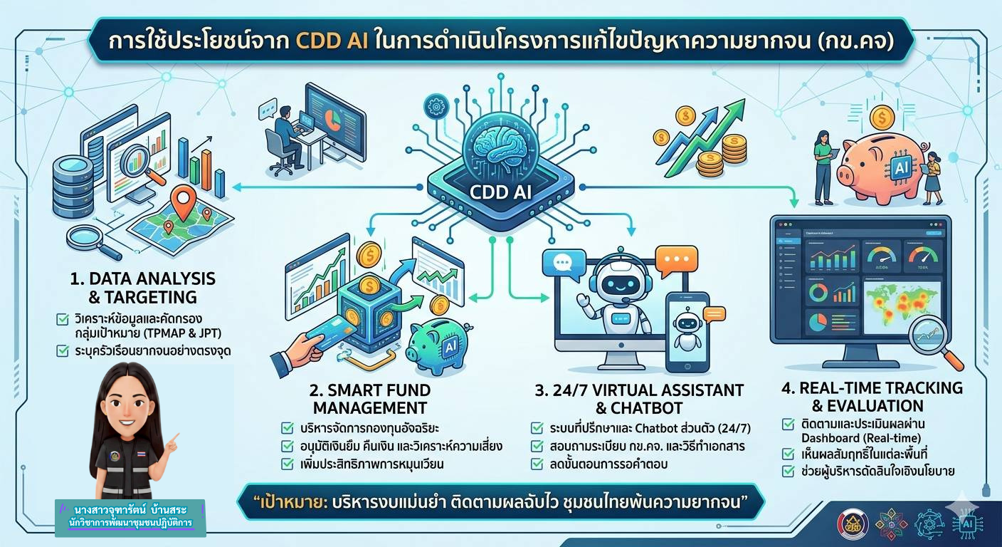 ⛩️ สำนักงานพัฒนาชุมชนอำเภอท่าตะเกียบ ยกระดับ กข.คจ. ด้วยพลัง CDD AI