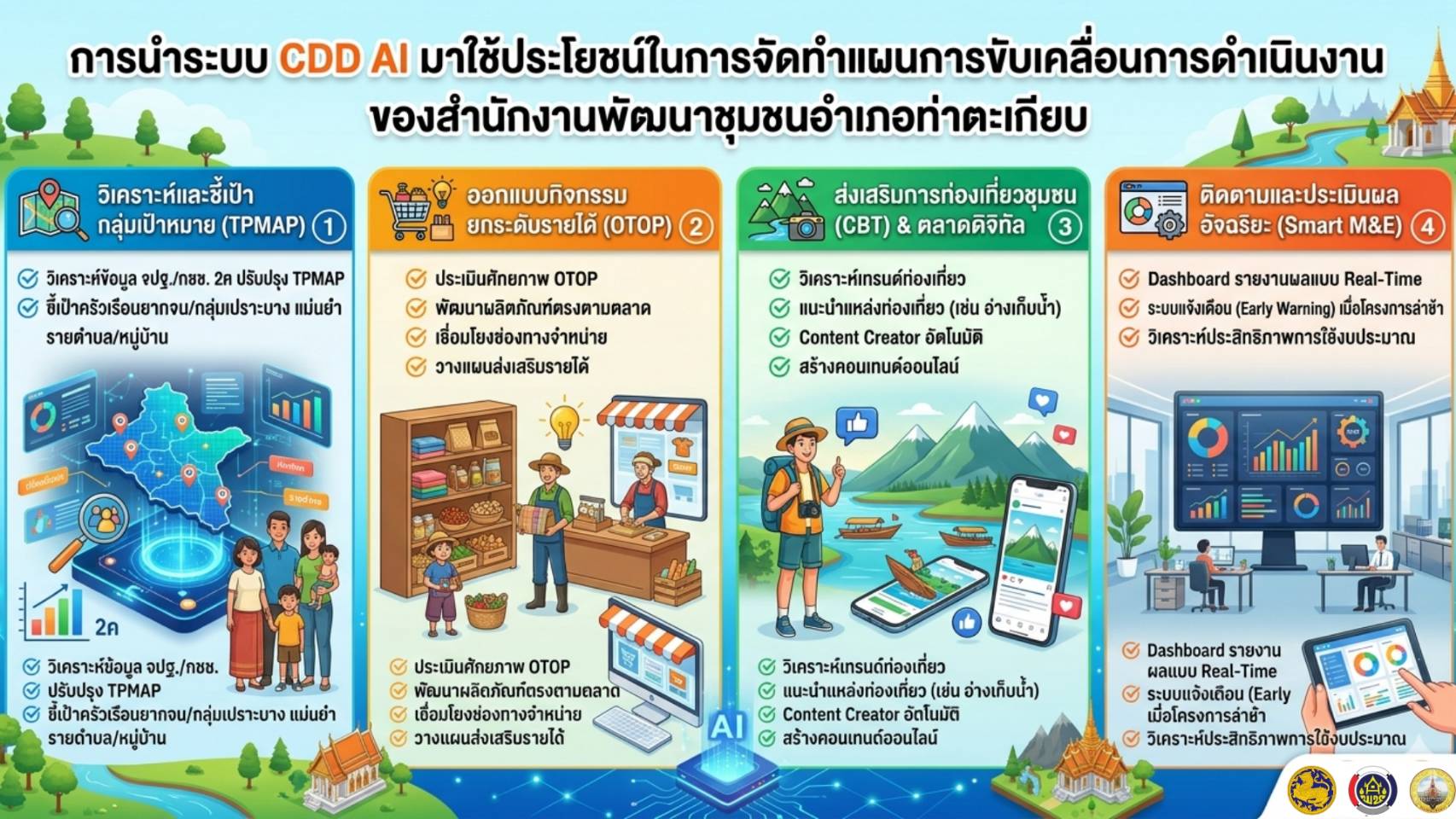 พช.ท่าตะเกียบ มาใช้ในการจัดทำแผนขับเคลื่อนการดำเนินงานของ สำนักงานพัฒนาชุมชนอำเภอท่าตะเกียบ